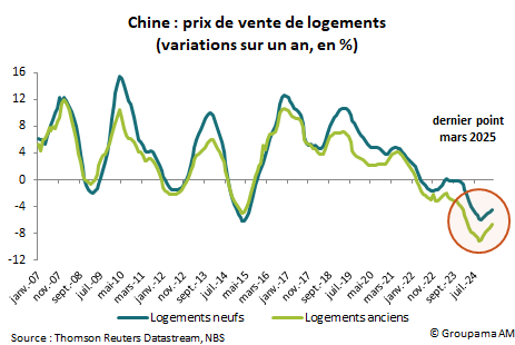 Chine : prix de vente de logements