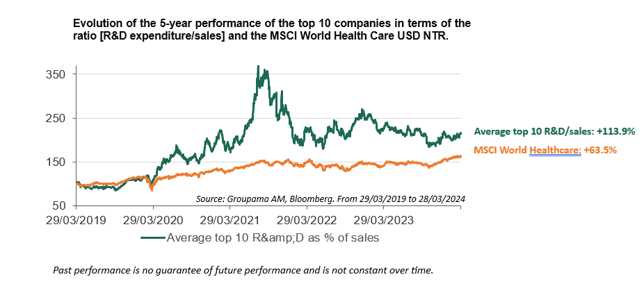Evolution of the 5 year of the top 10 companies