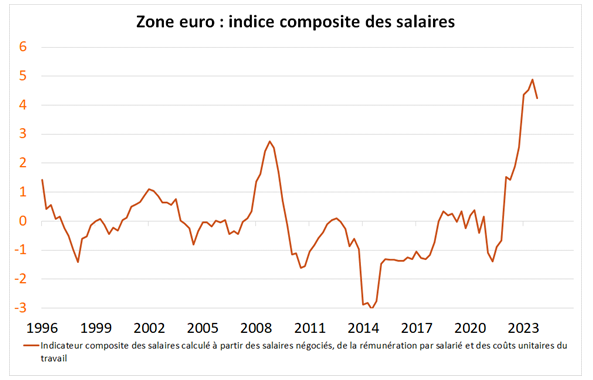 Zone Euro : indice composite des salaires