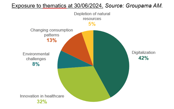 Exposure to thematics at 30/06/2024