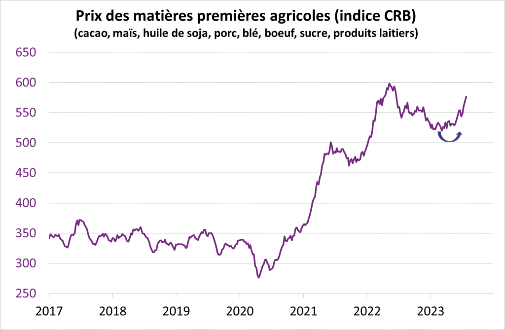 Prix des matières premières agricoles