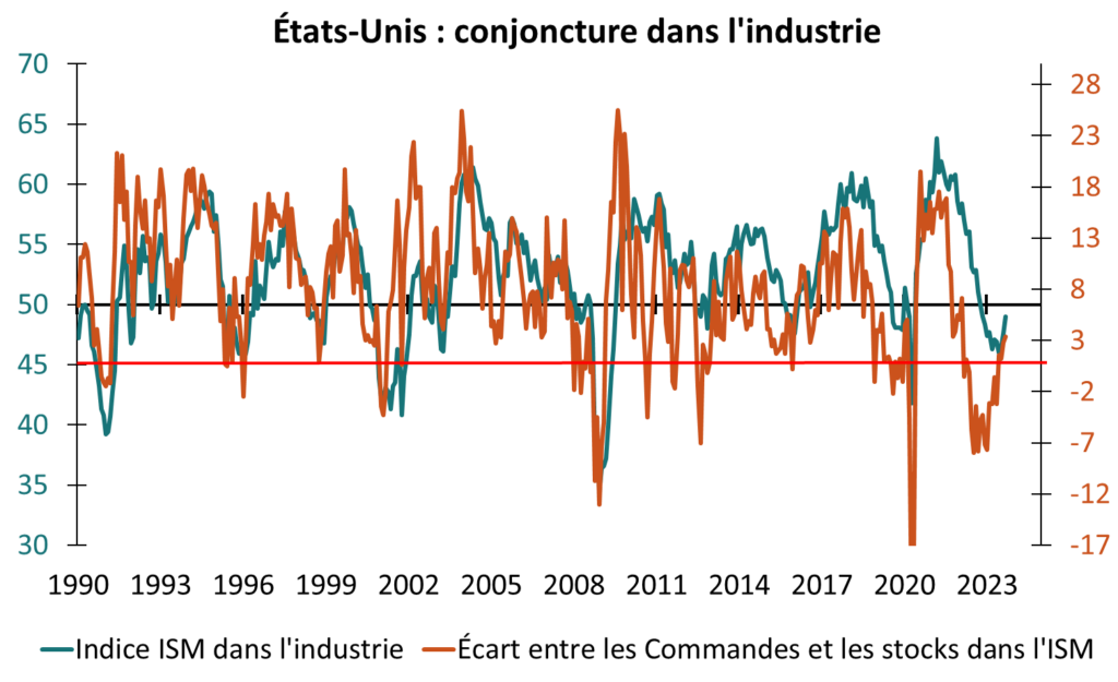 EU : conjoncture dans l'industrie