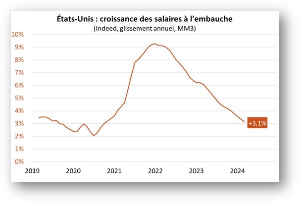 Etats-Unis : croissance des salaires à l'embauche