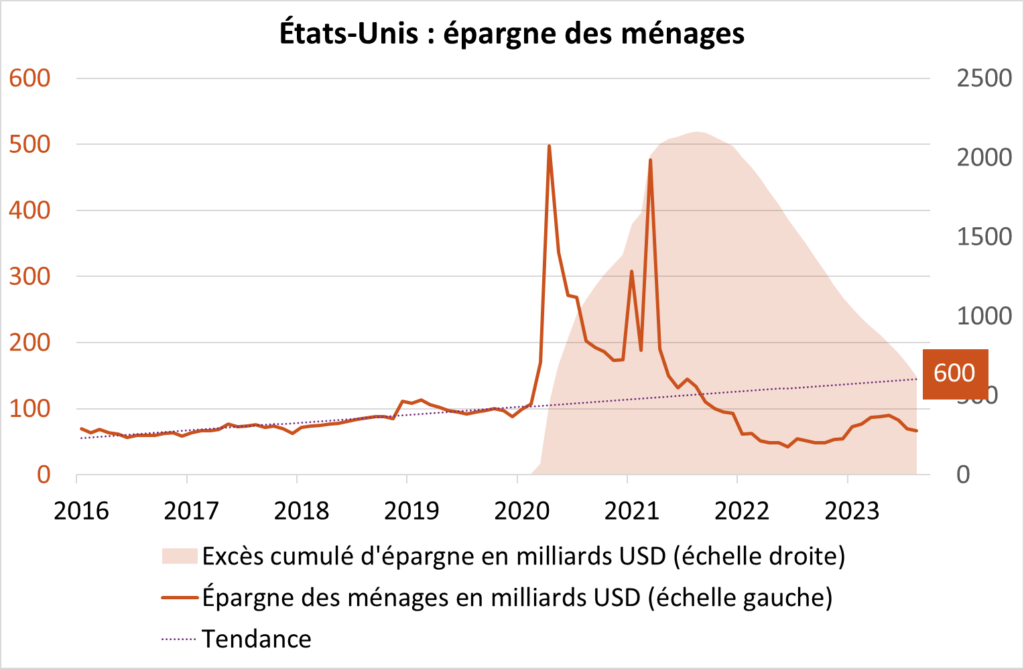 EU : épargne des ménages