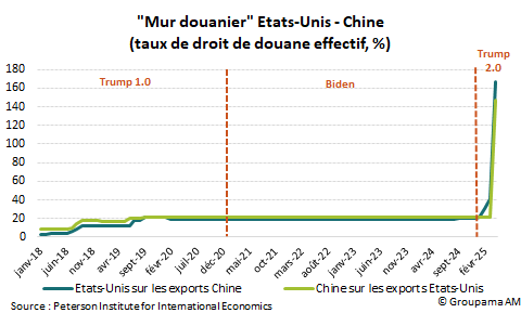 Mur douanier EU - Chine