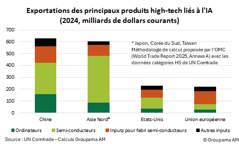 Exportations des principaux produits high tech liés à l'IA