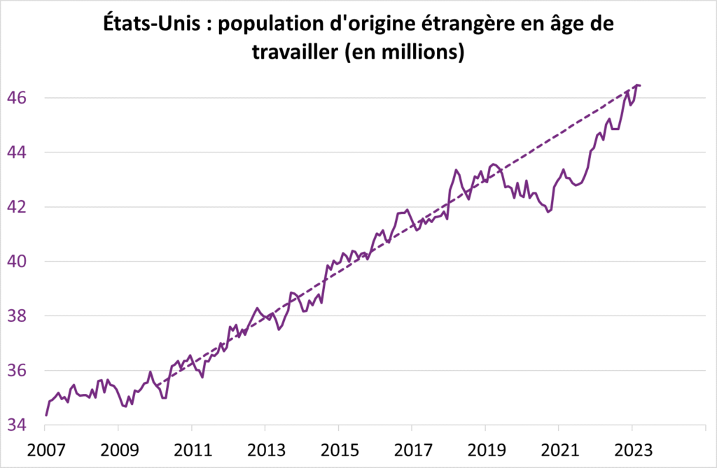 EU : population d'origine étrangère en âge de travailler (en millions)