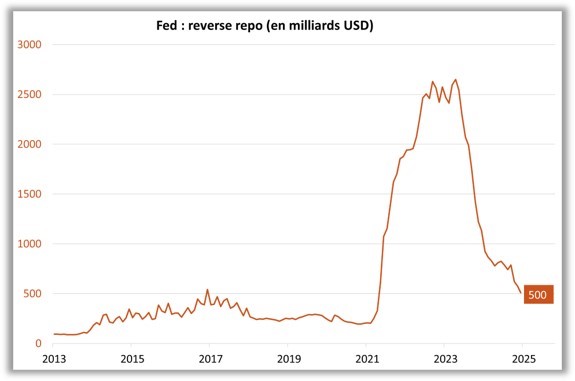 FED : reverso repo (en milliards USD)