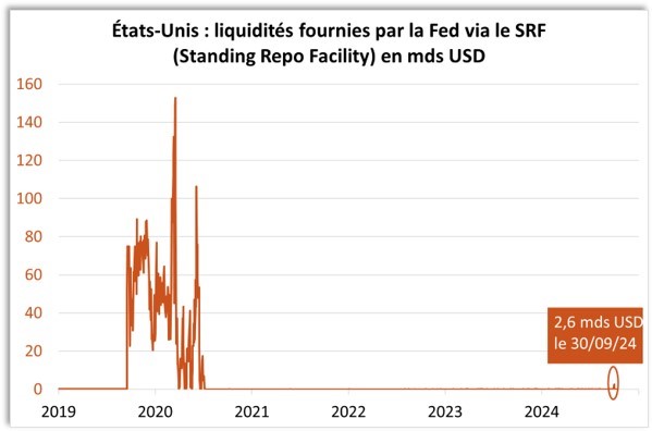 EU : liquidités fournies par la FED via le SRF