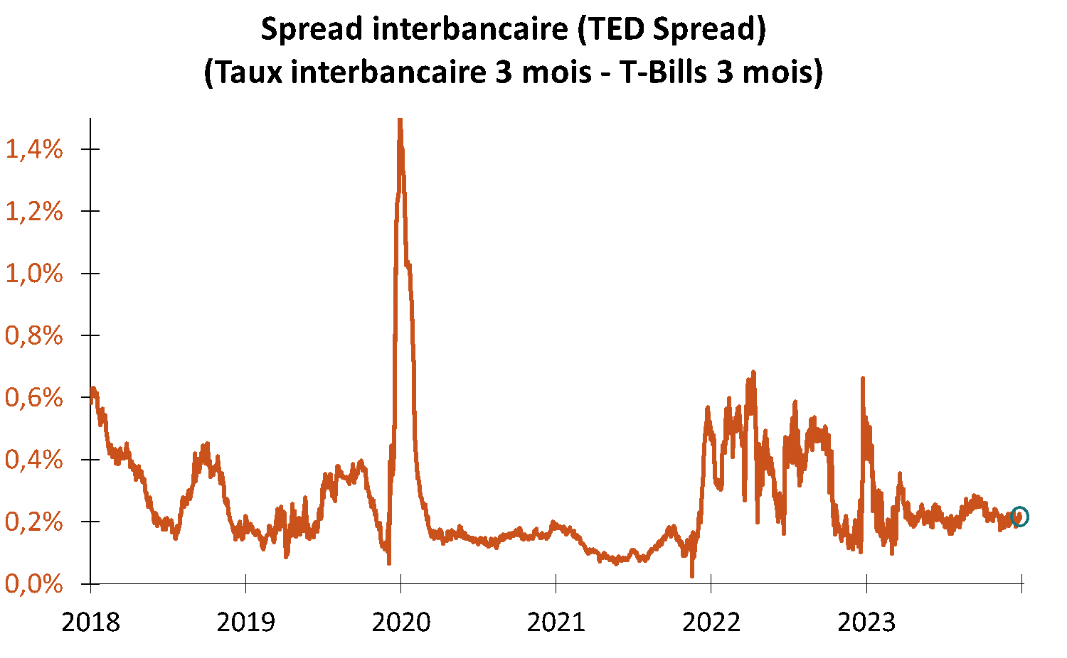 Spread sur le marché du repo Overnight (prime de risque sur les transactions les plus coûteuses)