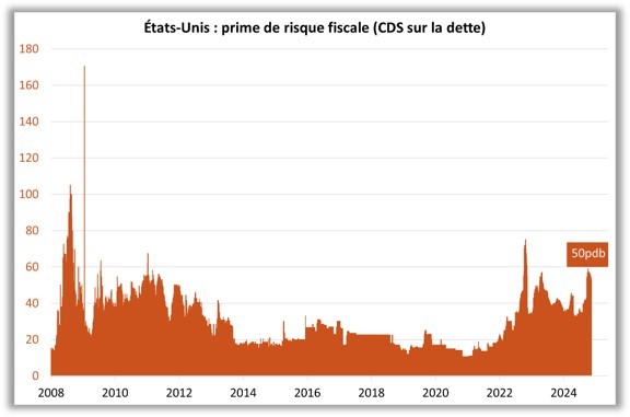 Etats-Unis : prime de risque fiscale (CDS sur la dette)