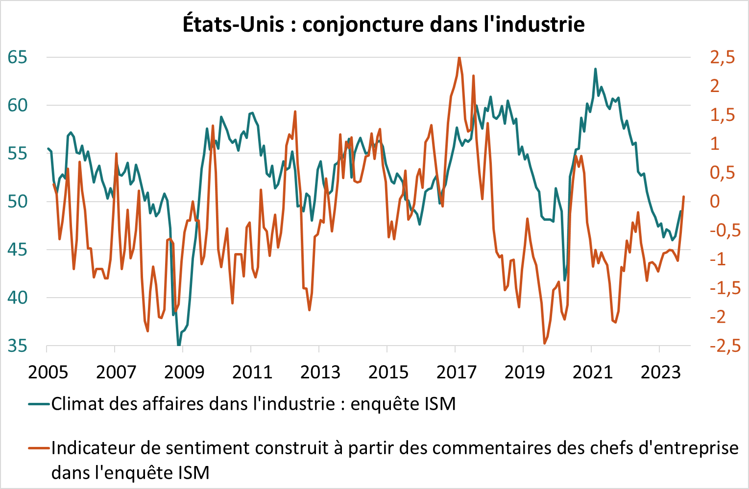 EU : conjoncture dans l'industrie