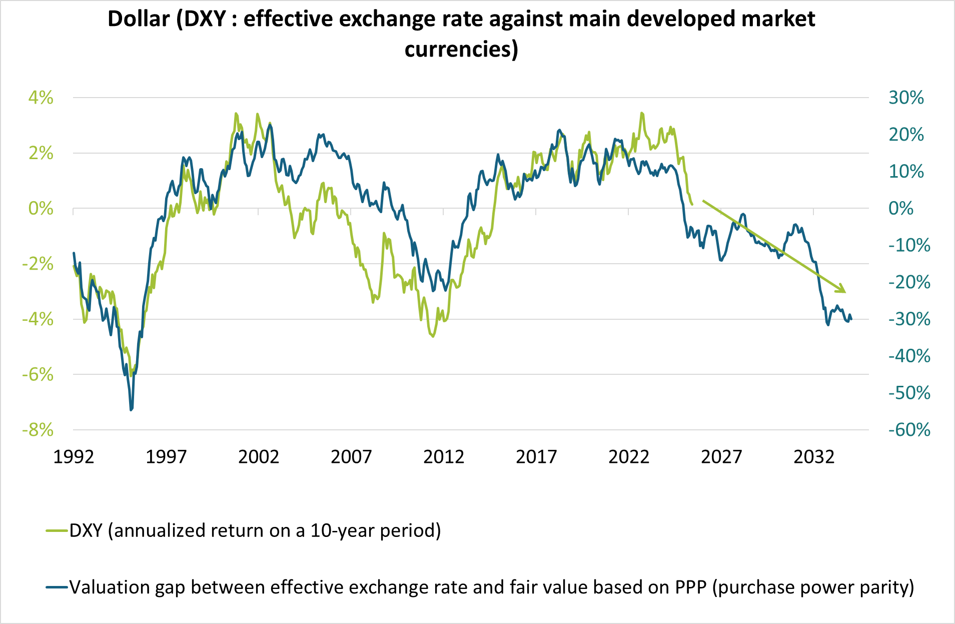 Dollar (DXY)
