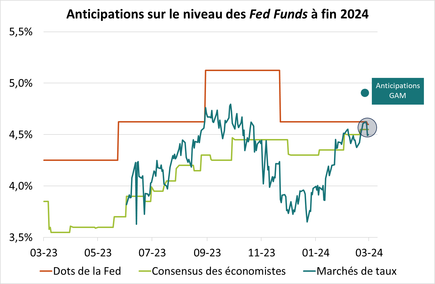 Anticipations sur le niveau des Fed Funds à fin 2024