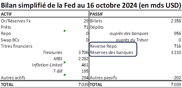 Bilan simplifié de la FED au 16 octobre 2024