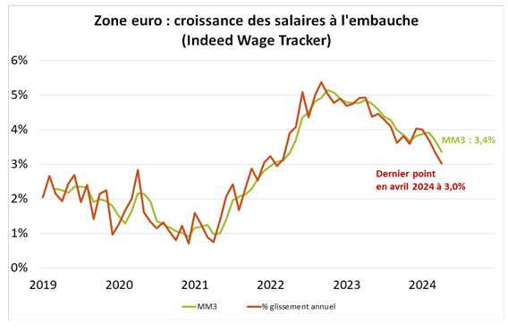 Zone Euro : croissance des salaires à l'embauche (Indeed Wage Tracker)