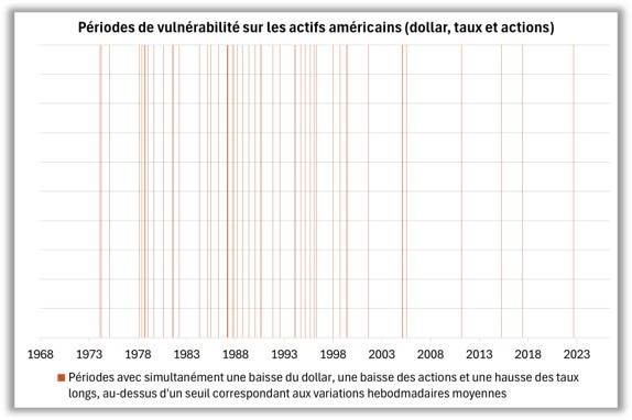 Périodes de vulnérabilités sur les actifs américains (dollar, taux et actions)