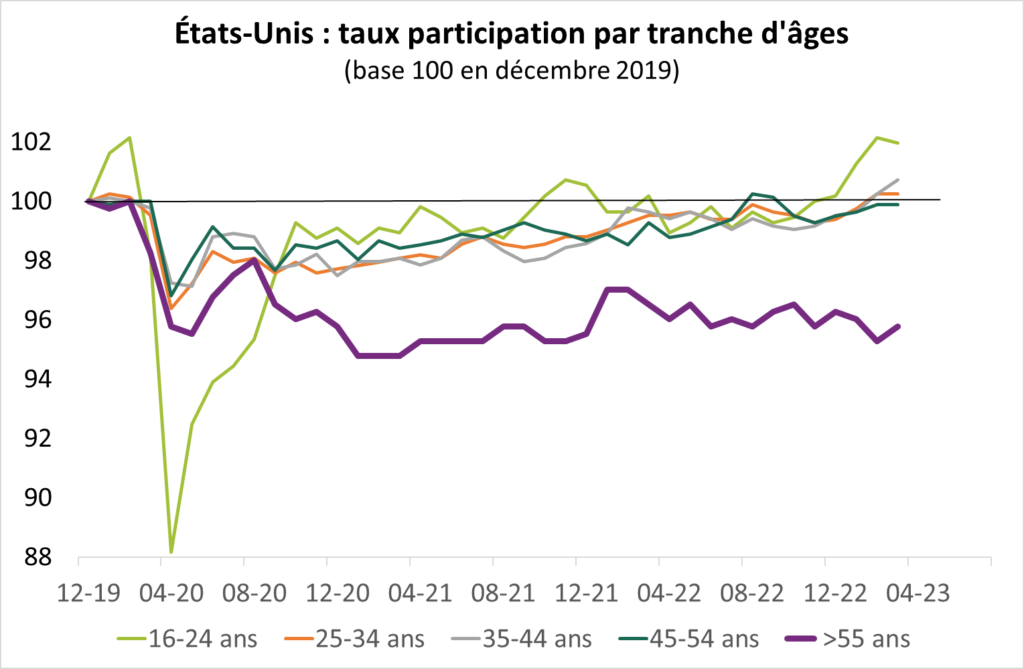 EU : taux de participation par tranche d'âges
