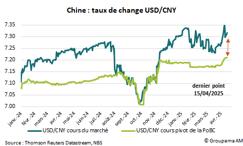 Chine : taux de change USD / CNY