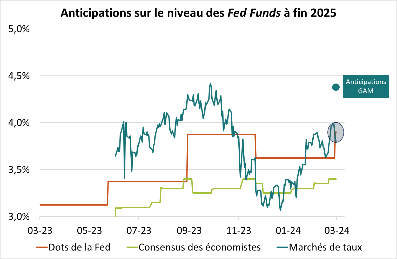 Anticipations sur le niveau des Fed Funds à fin 2025