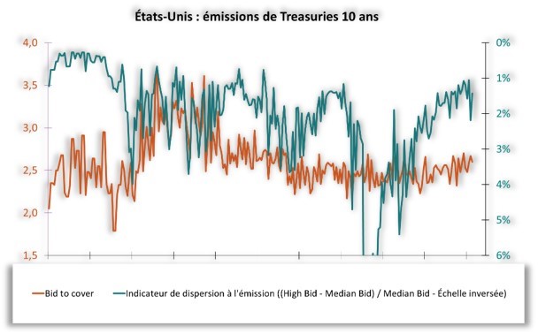 Etats-Unis : émissions de Treasuries 10 ans