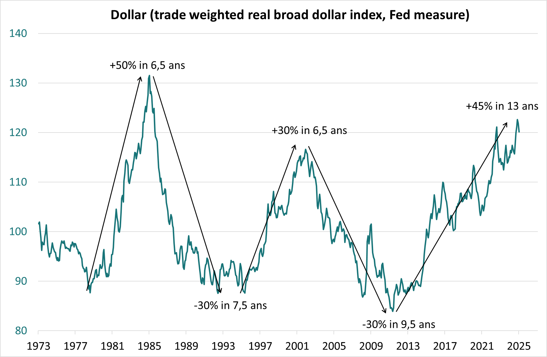 Dollar (trade)