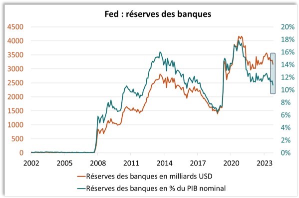FED : réserves des banques