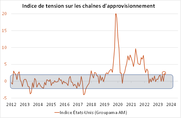Indice de tension sur les chaînes d'approvisionnement