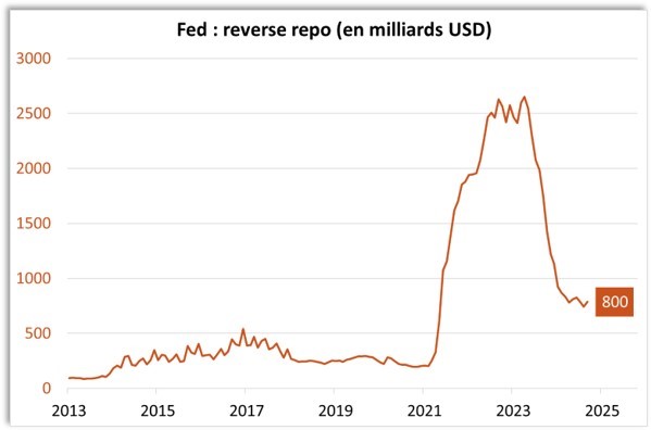 FED : reverse repo (en milliards USD)