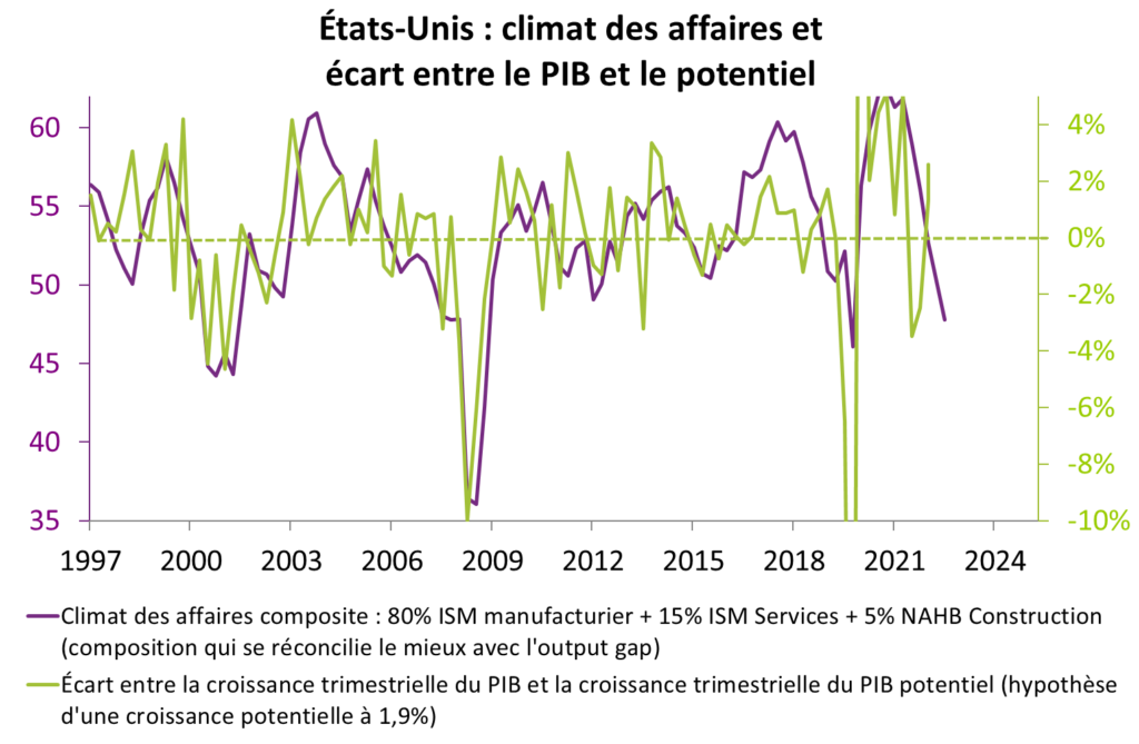 EU : climat des affaires et écart entre le PIB et le potentiel