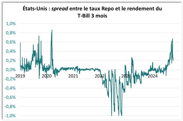 EU : spread entre le taux Repo et le rendement du T-Bill 3 mois