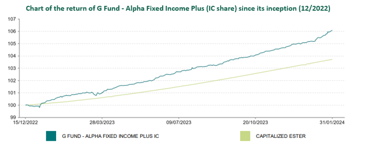 Chart of the return of GAFI+