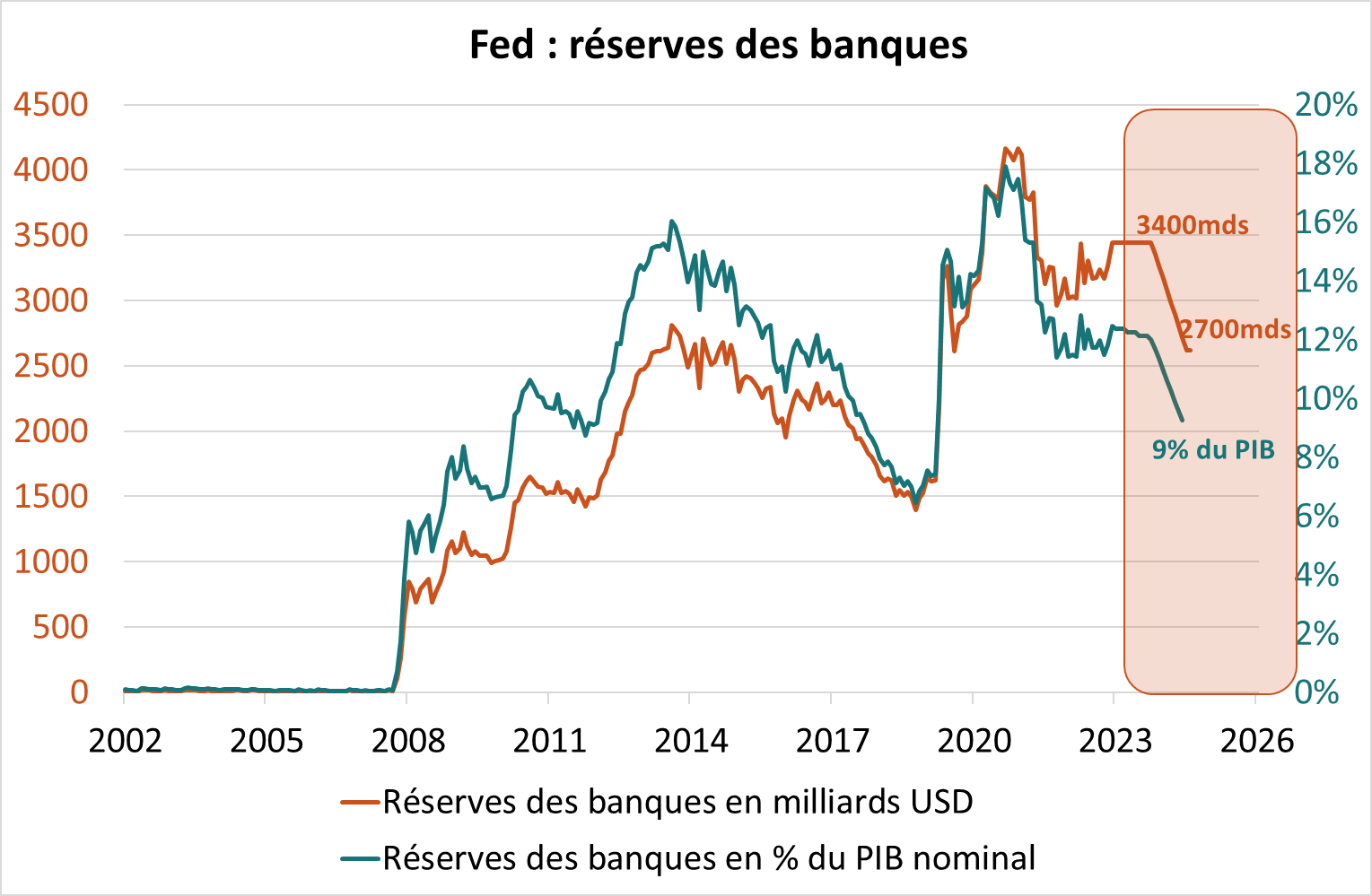 FED : réserves des banques