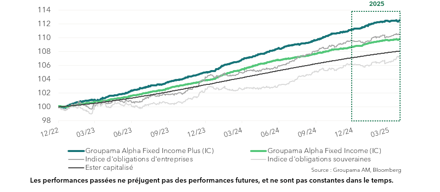 Graphique de perf