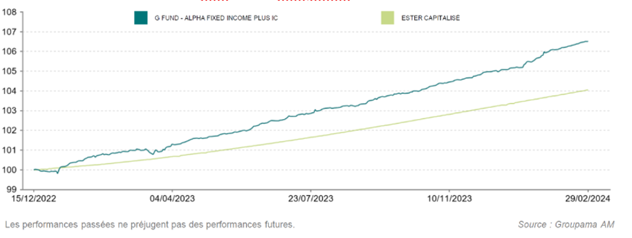 Graphique de performance