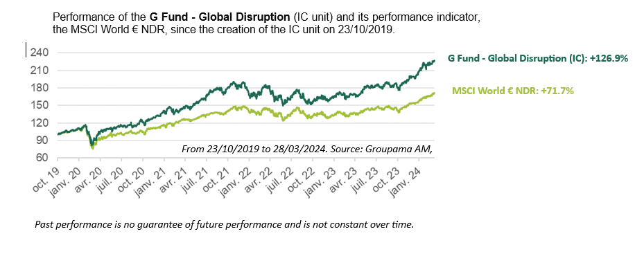 Performance of the G Fund Global Disruption
