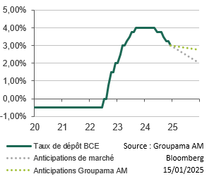 Anticipations des baisses de taux du marché et de Groupama AM