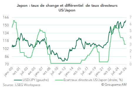 Japon : taux de change et différentiel de taux directeurs US/Japon