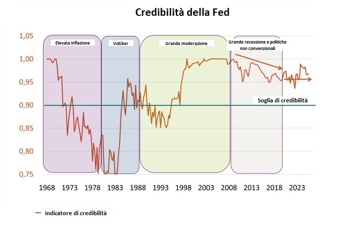 Credibilita della Fed