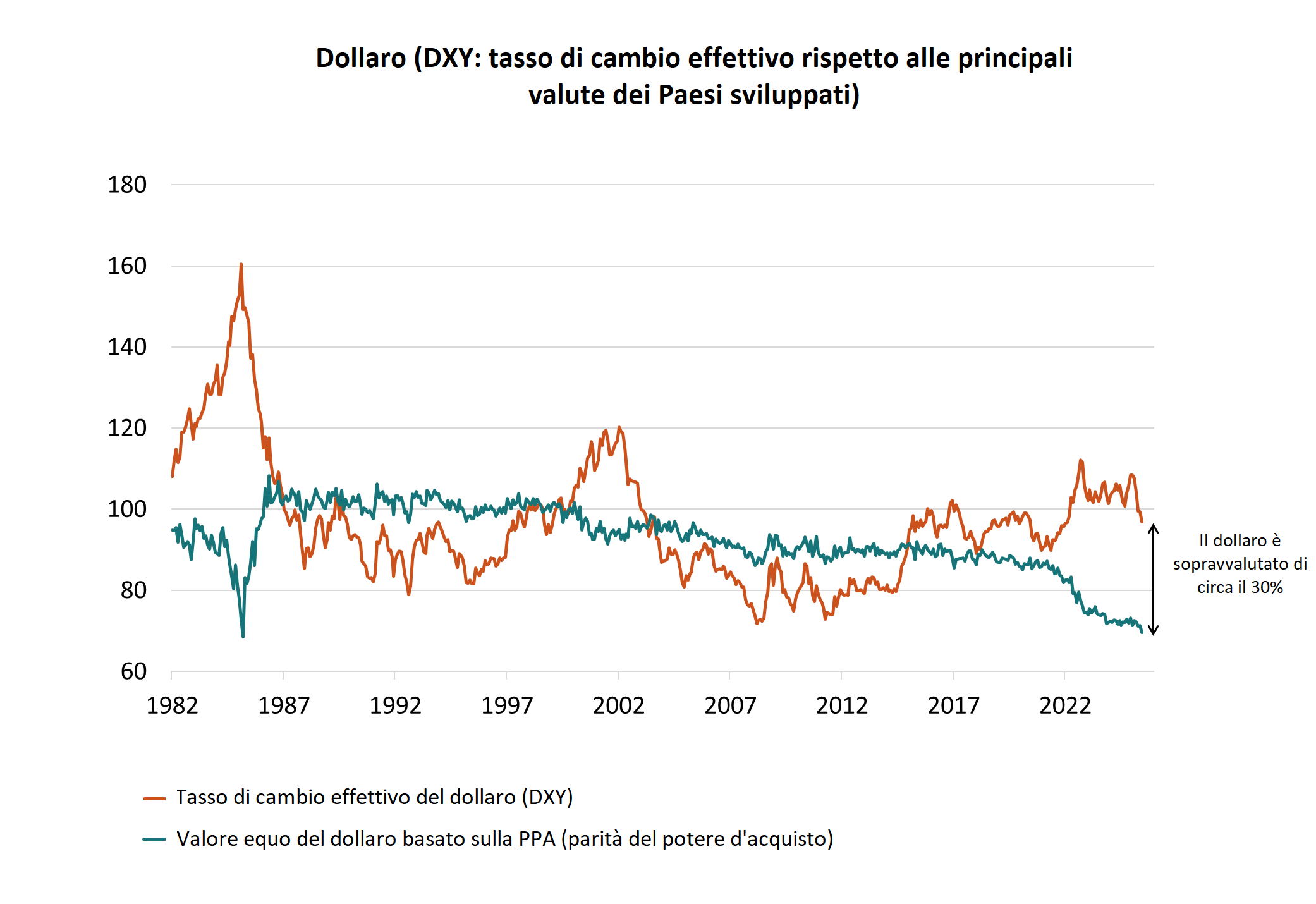 IT_Dollar DXY effective exchange rate against main developed markets currencies