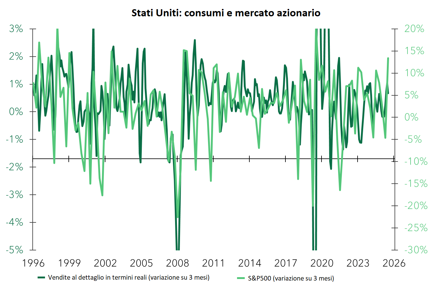 Stati Uniti : consumi e mercato azionario