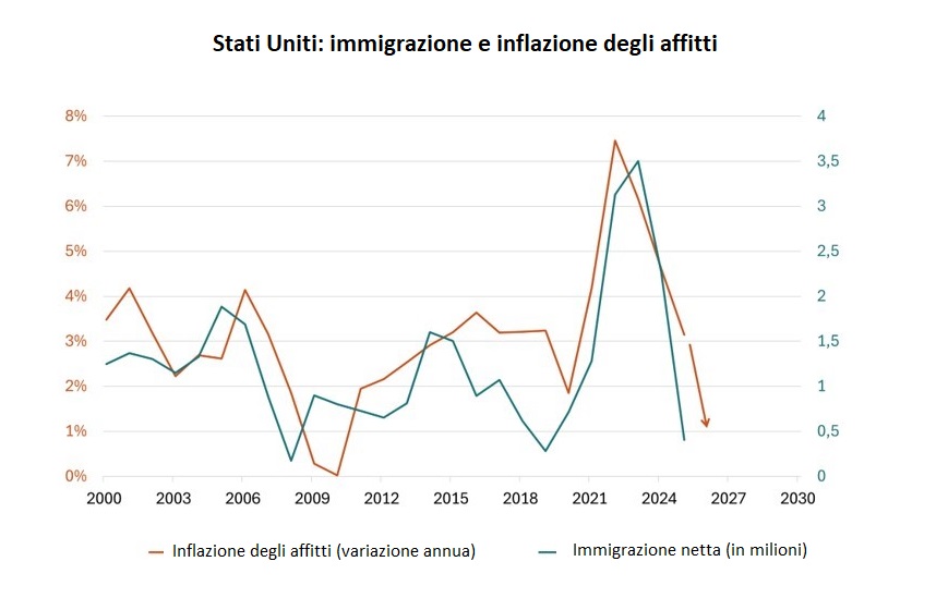 Stati Uniti : immigrazione e inflazione degli affiti