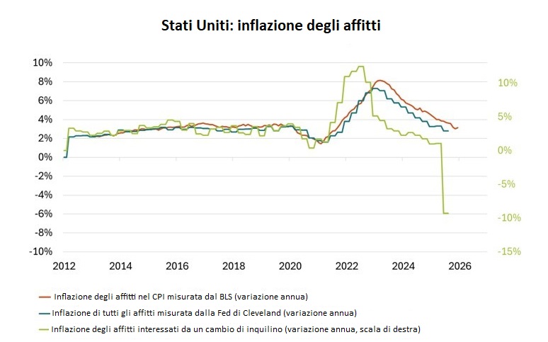 Stati Uniti : inflazione degli affitti