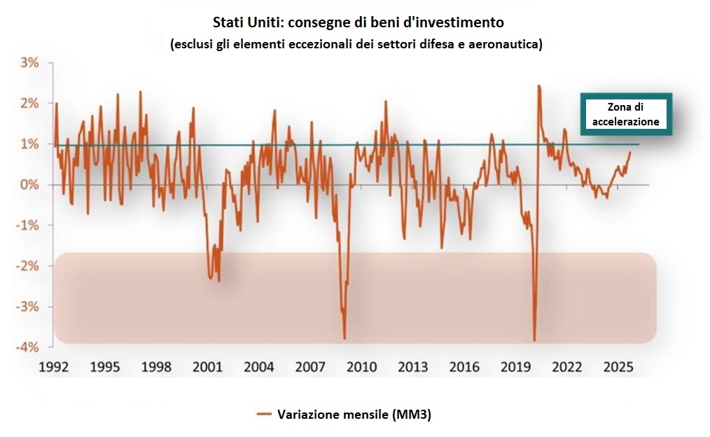 Stati Uniti : consegne di beni d'investimento