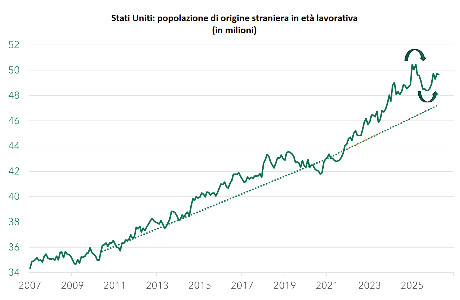 Stati Uniti : popolazione di origine straniera in eta lavorativa