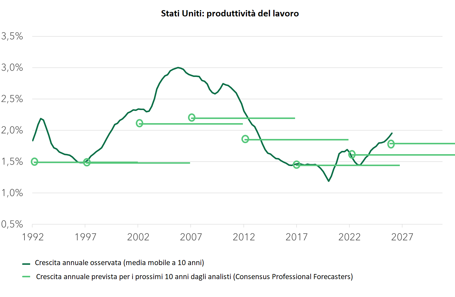 Stati Uniti : produttivita del lavoro