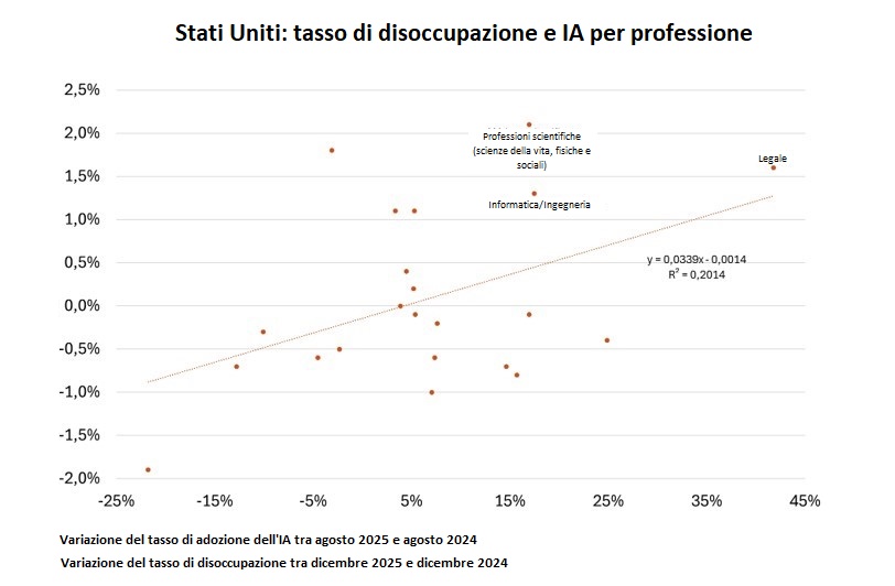 Stati Uniti : tasso di disoccupazione  IA per professione