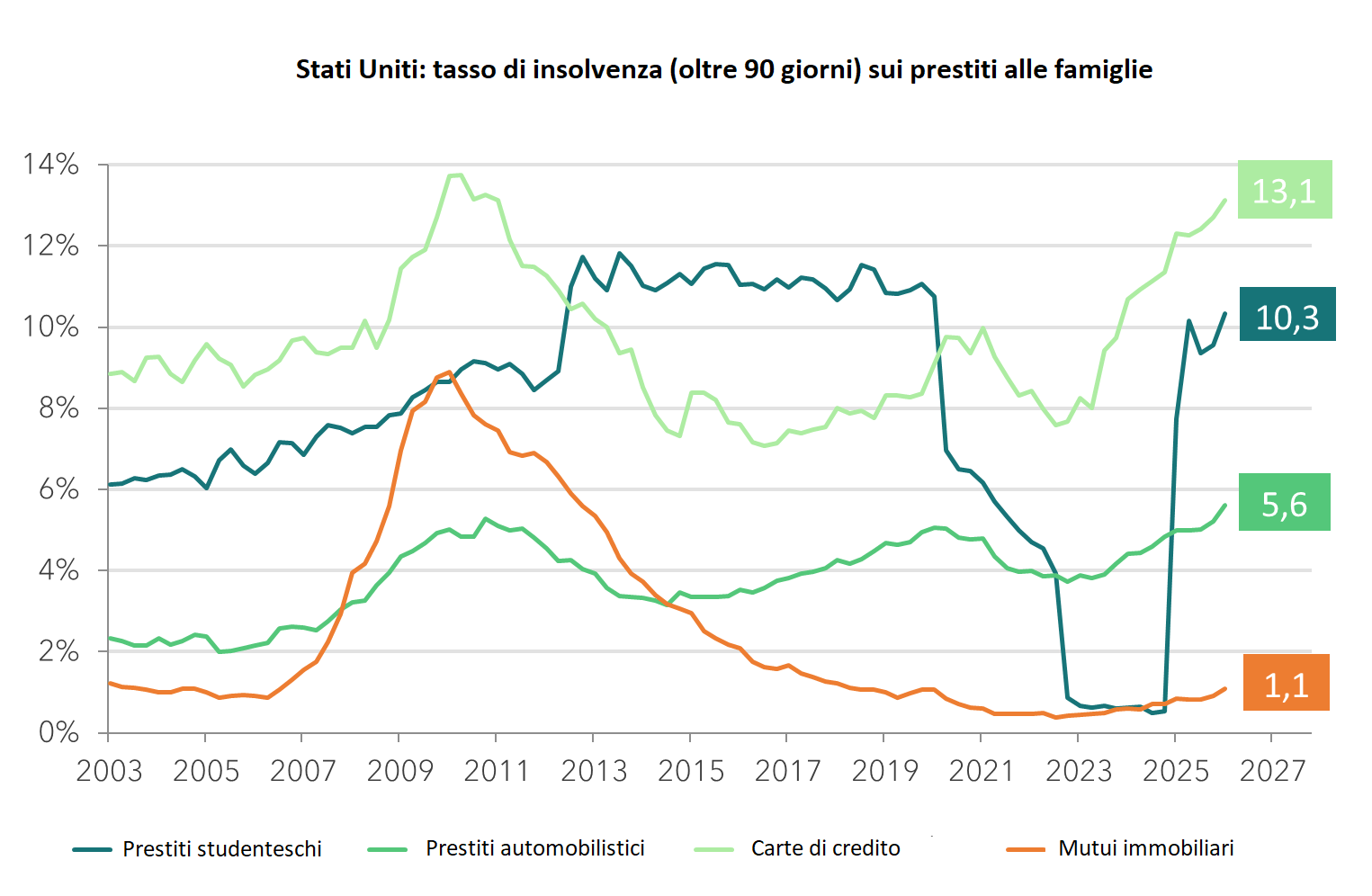 Stati Uniti : tasso di insolvenza