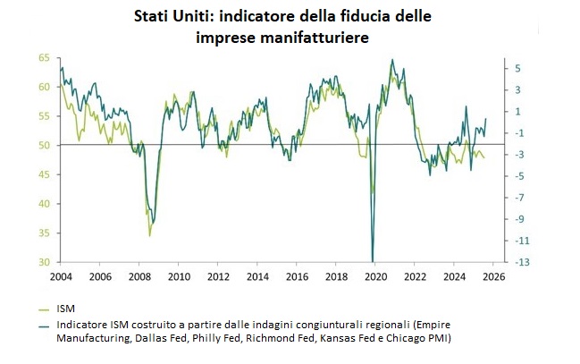 Stati Uniti : indicatore della fiducia delle imprese manifatturiere