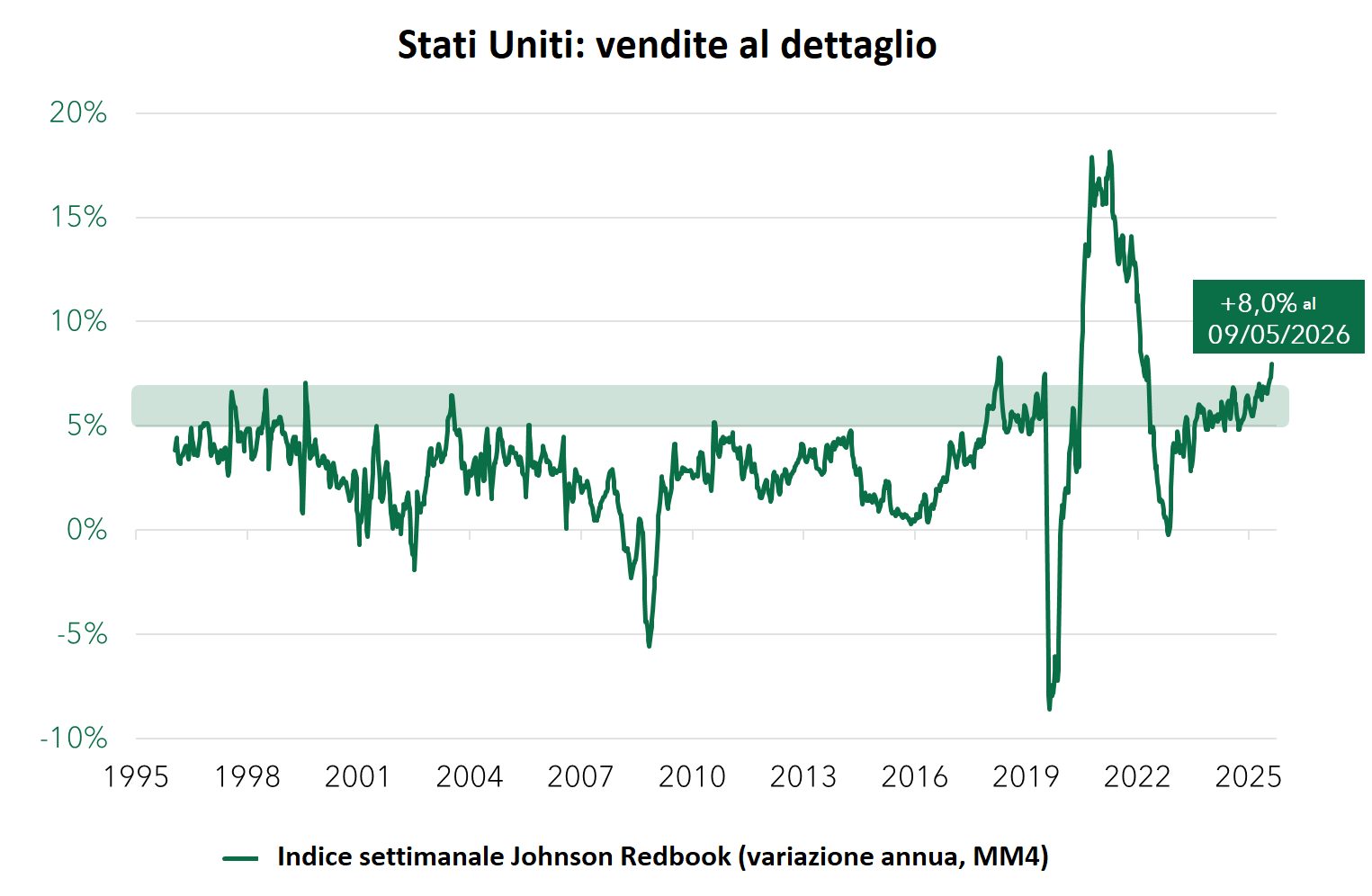 Stati Uniti: vendite al dettaglio